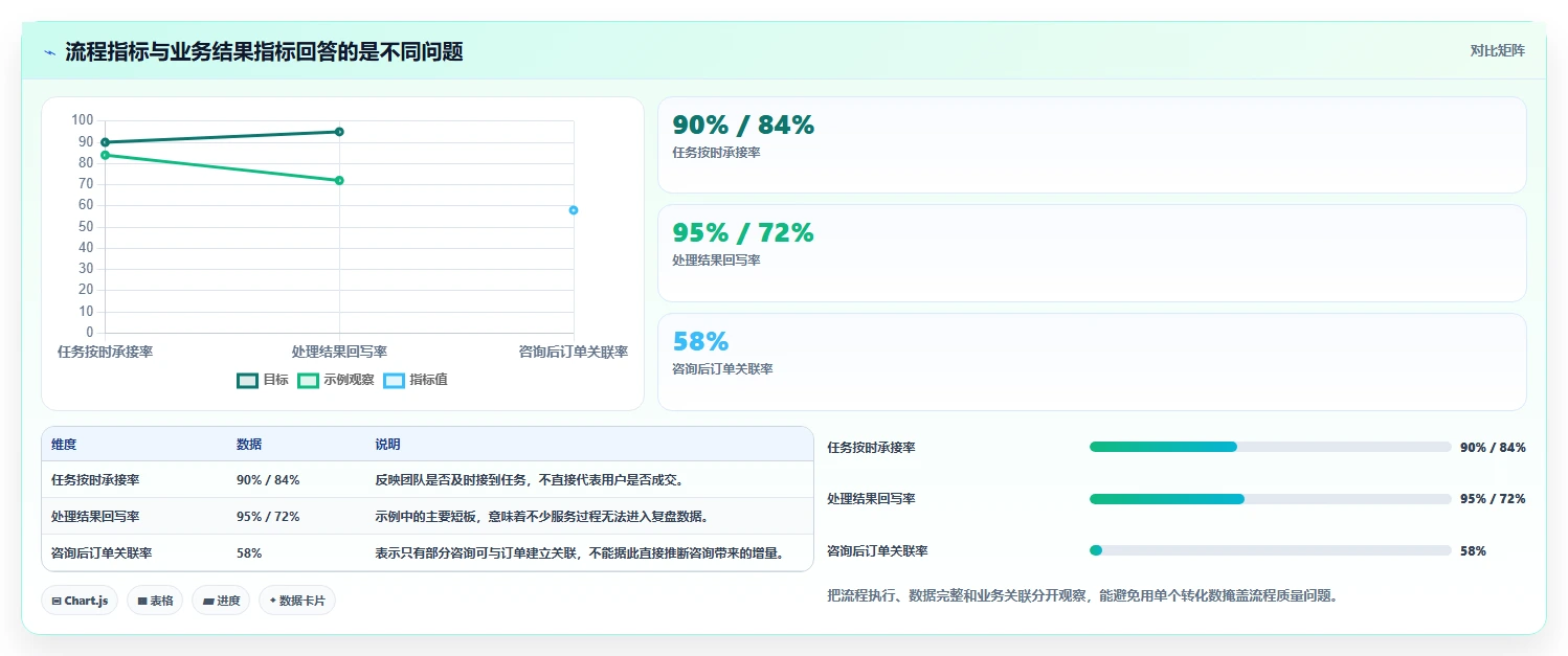 电商crm系统检查方法：通过客服协同评估进阶玩法质量