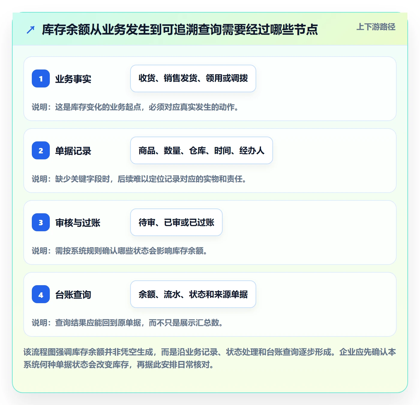 库存管理系统使用技巧：库存台账对应的核心功能方法