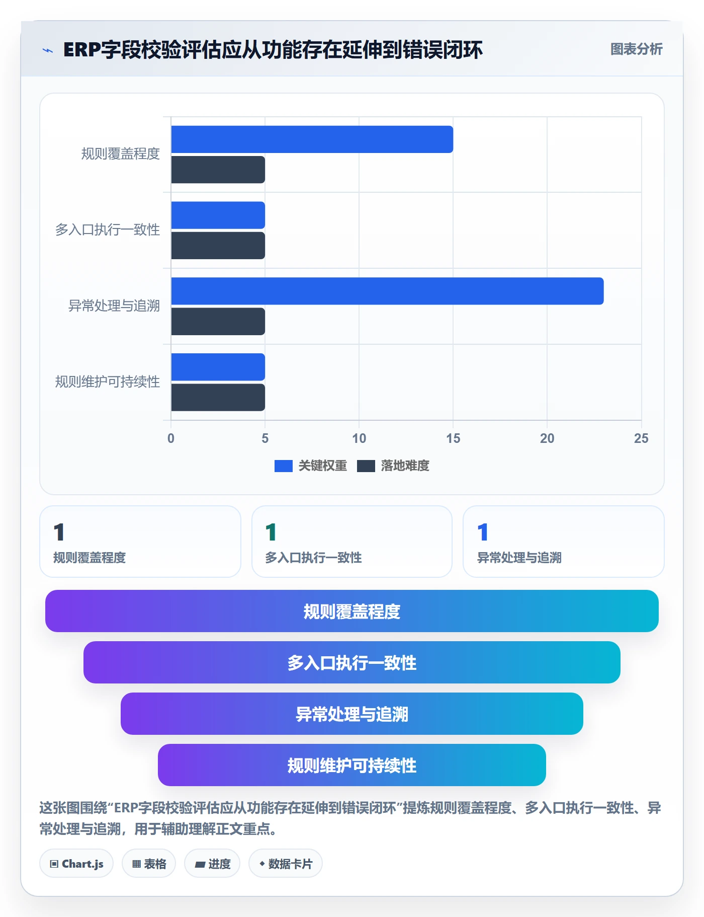 erp数据录入选择标准：字段校验维度如何评估选型方法