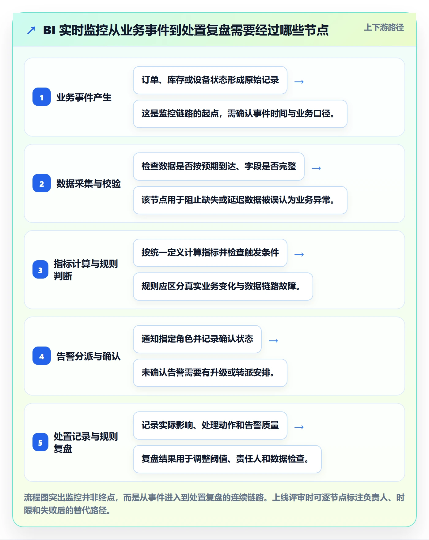 bi 平台自动化方案全解析：重点看懂实时监控
