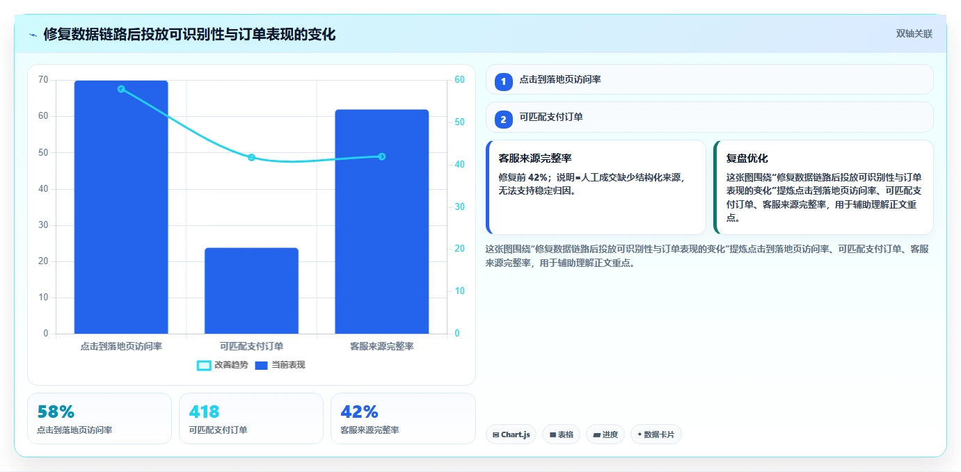 小红书数据分析：数据分析师实战复盘：投放评估中投放难归因的定位步骤