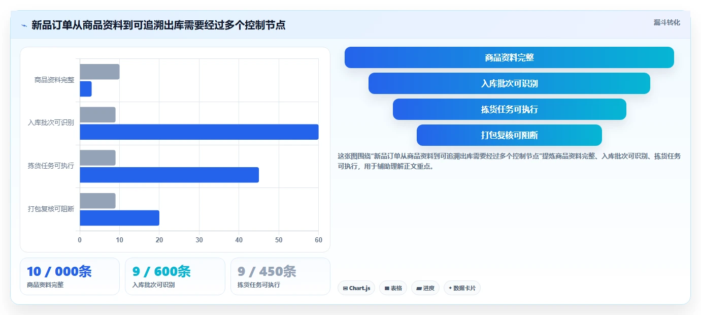 电商仓储管理：供应链负责人选型思路：新品上架应重点评估打包复核
