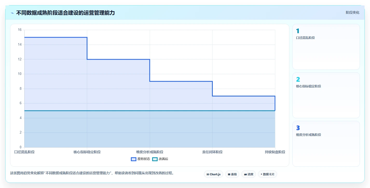 运营管理平台改造重点：从经营分析推进指标体系