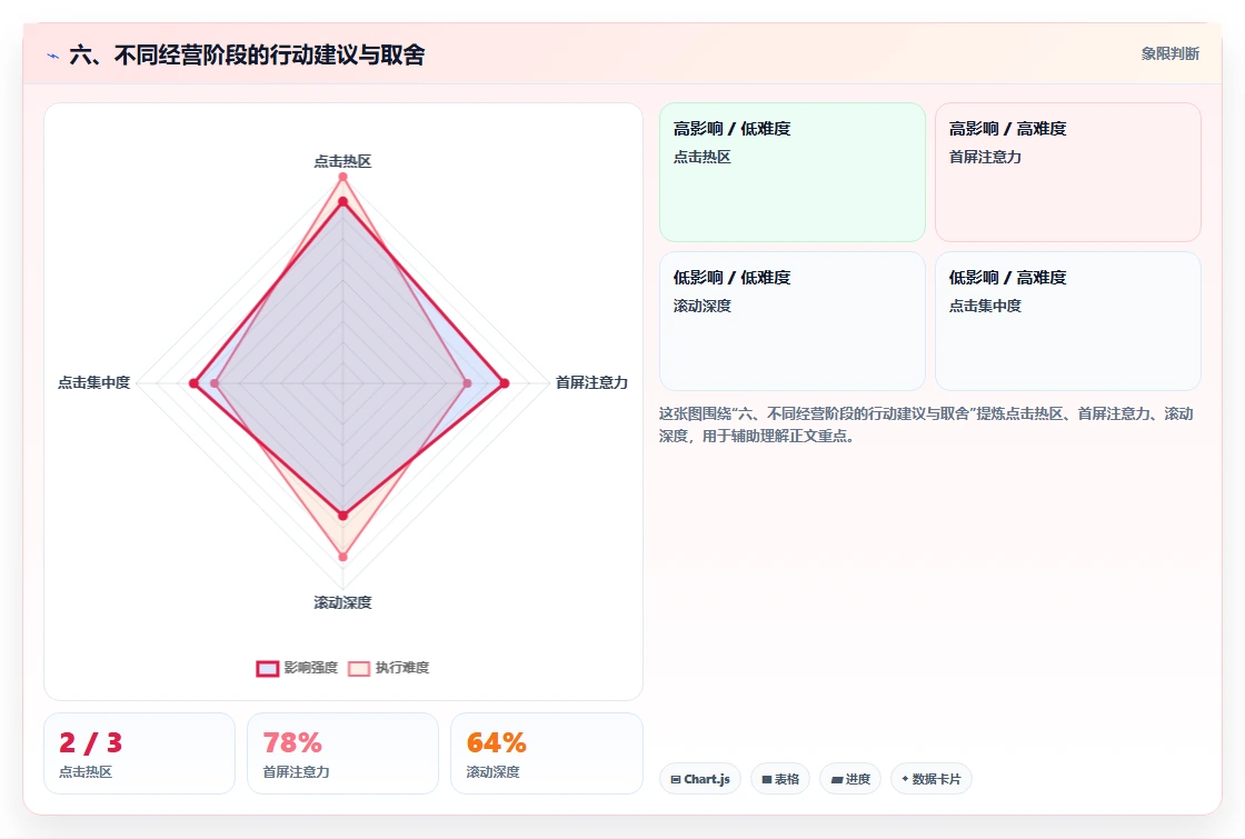 六、不同经营阶段的行动建议与取舍