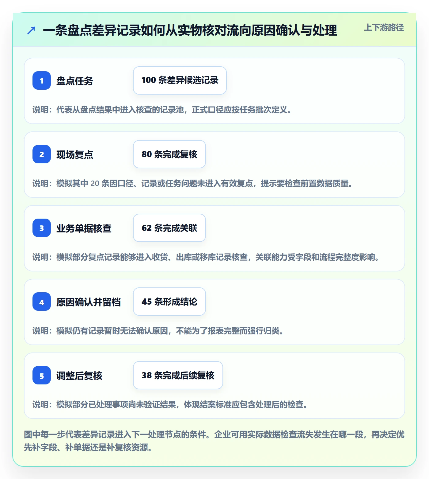 库存管理系统数据方法：用盘点管理支撑日常管理判断