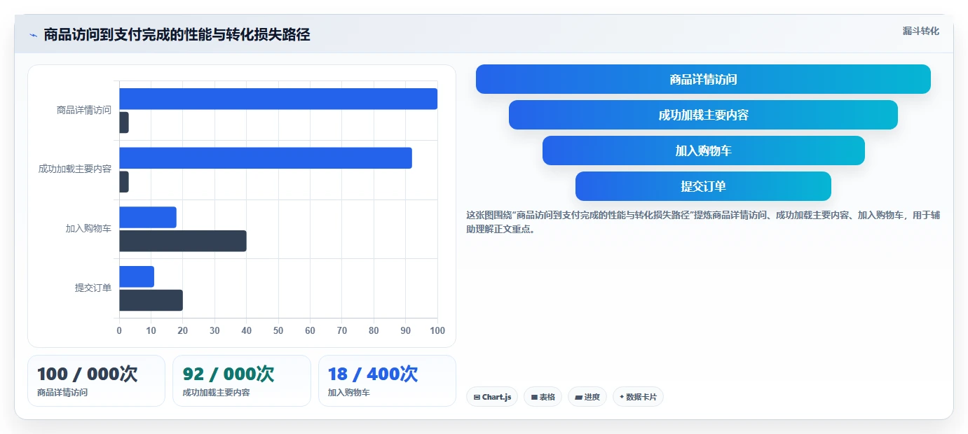 电商系统开发:创业团队实施建议:围绕性能优化稳步提升缩短交付周期