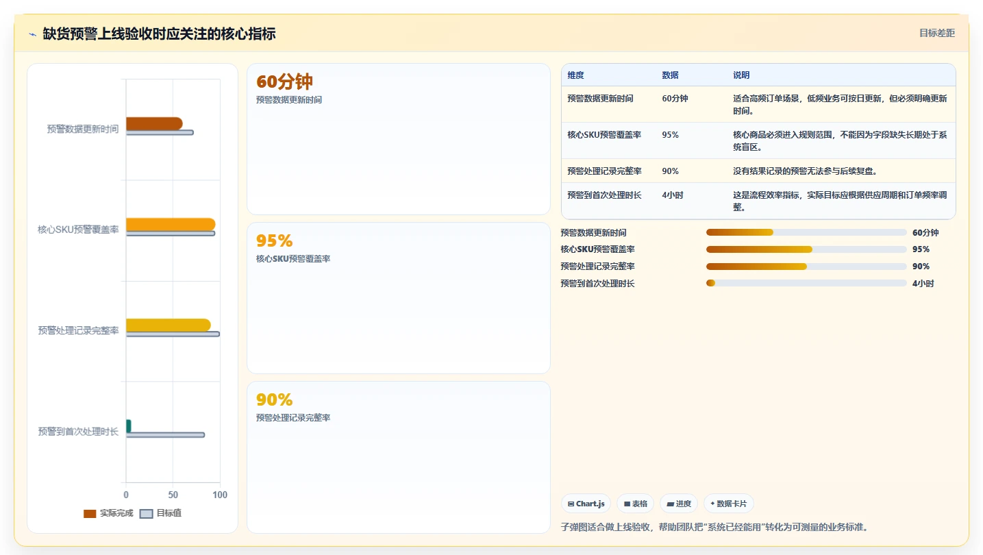 电商库存从0到1：缺货预警的选型方法与操作要点