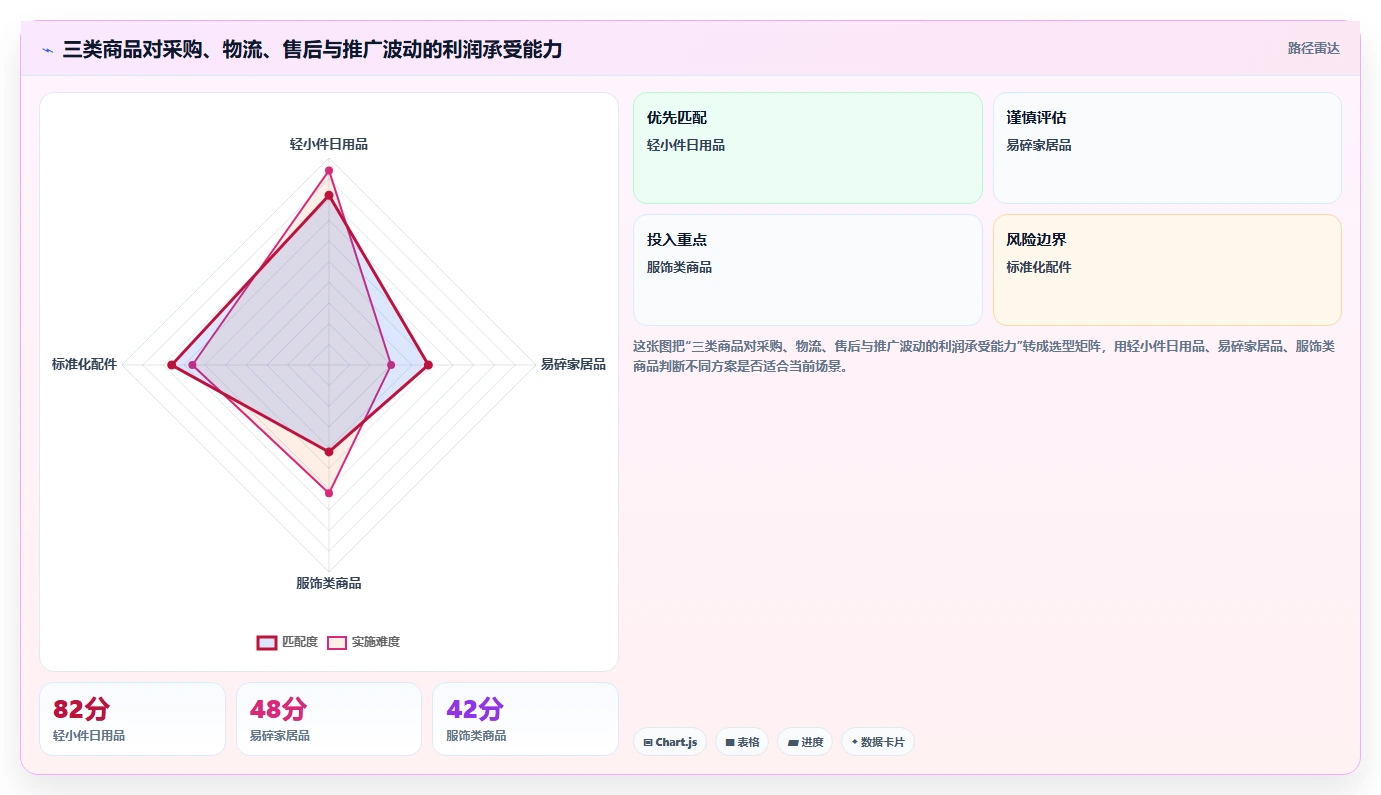 电商辅助软件：个人卖家自查表：商品上架最容易出现的成本难控制