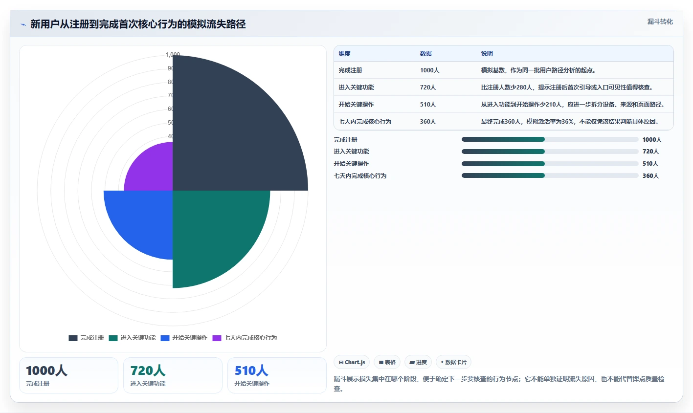 运营数据建设路线：从用户分层到流程设计分几步