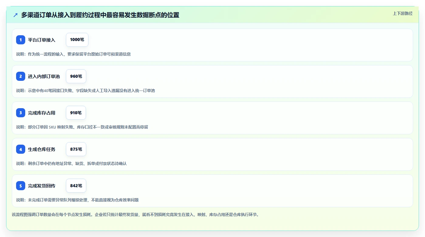 电商进销存：品牌商家精细化指南：从系统选型发现订单混乱根因