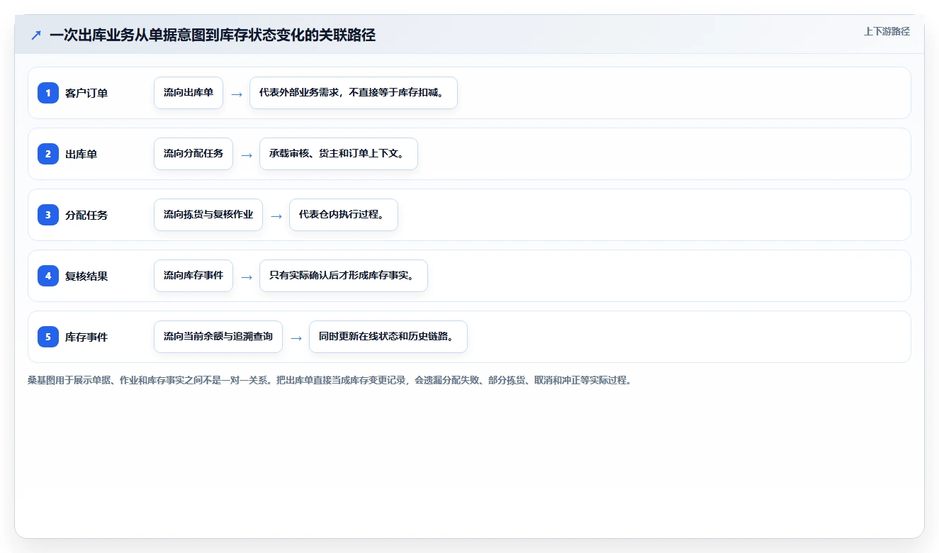 数据库存：仓储系统团队避坑指南：做历史追溯时别忽略设计难扩展