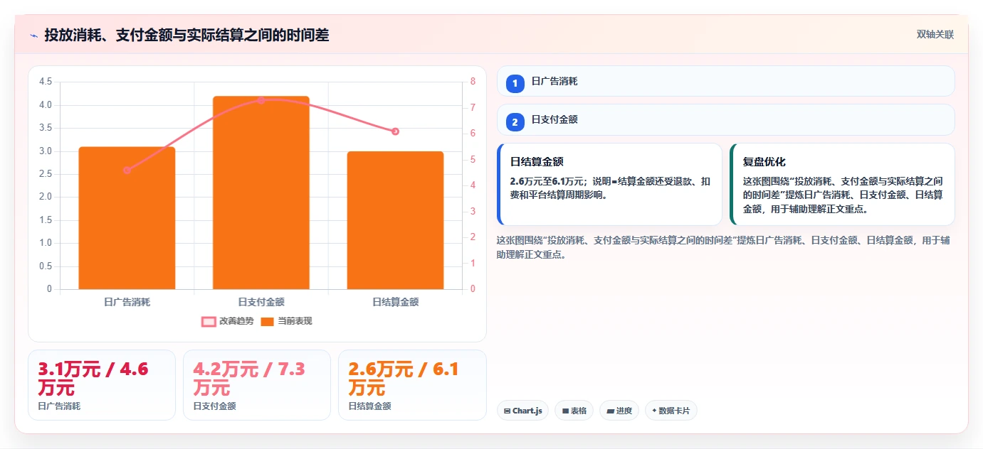 电商辅助软件：客服团队案例思路：投放优化怎样优化财务对账