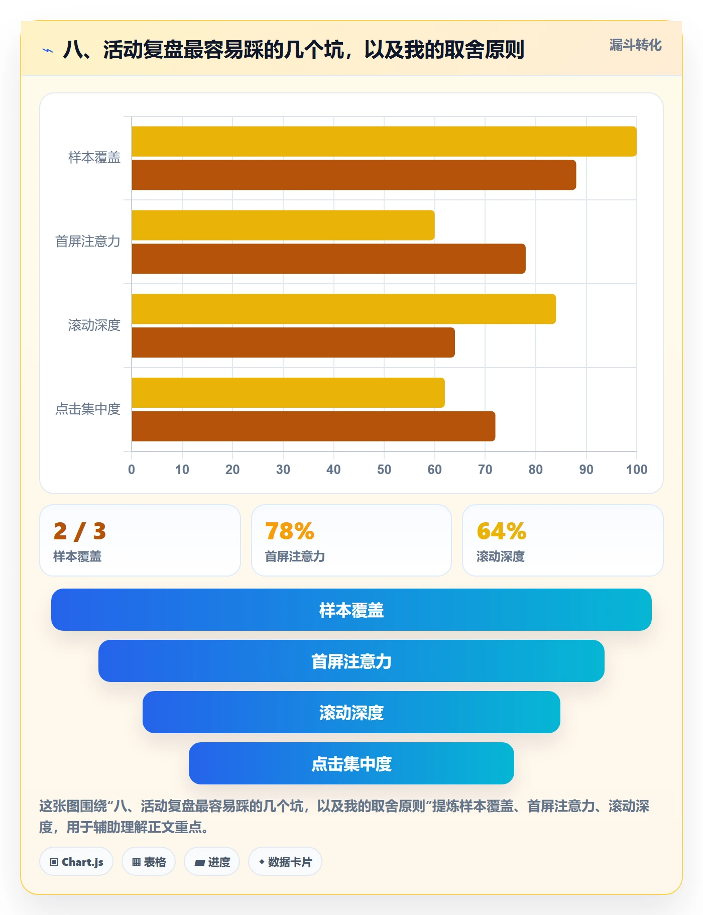 八、活动复盘最容易踩的几个坑，以及我的取舍原则
