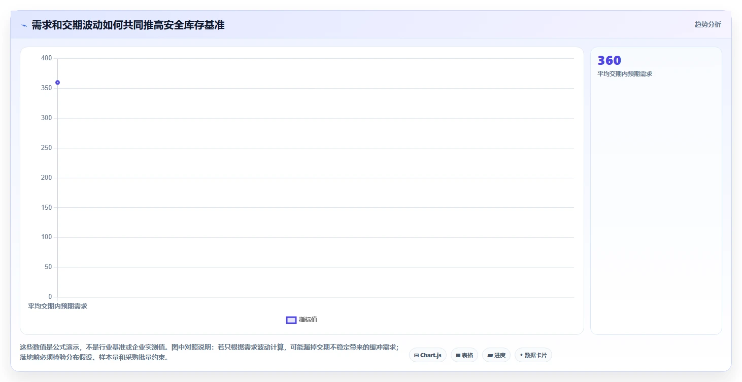 仓库安全库存管理应用思路：围绕分级预警拆解流程设计