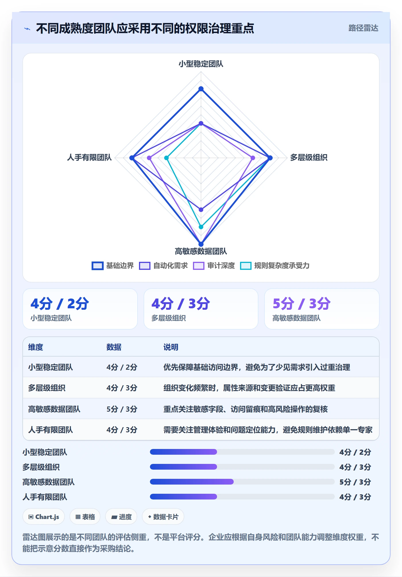 bi 平台进阶课：围绕权限体系完善选型方法
