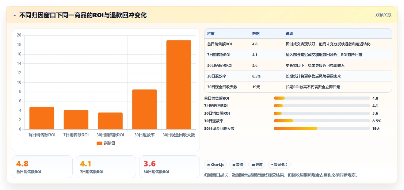 电商利润计算：经营负责人采购前必读：评估商品成本时如何避开ROI口径混乱