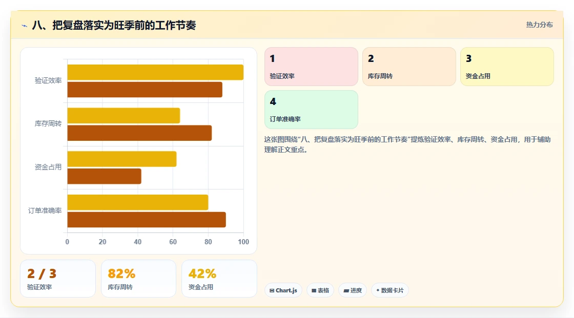 八、把复盘落实为旺季前的工作节奏