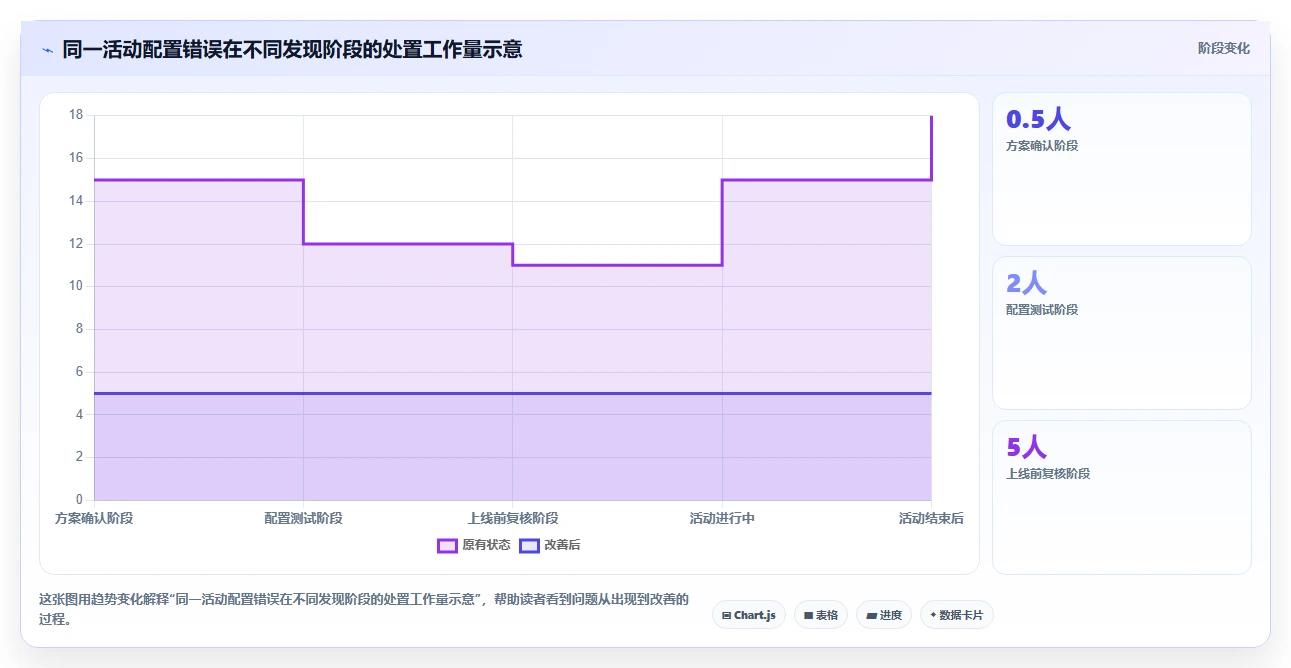 店铺运营包括哪些方面落地清单:活动运营相关的自动化方案事项