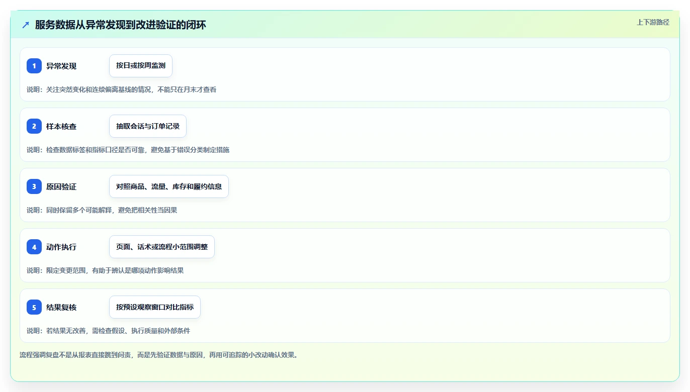 想做好如何运营好一个店铺，先掌握数据复盘中的用户服务