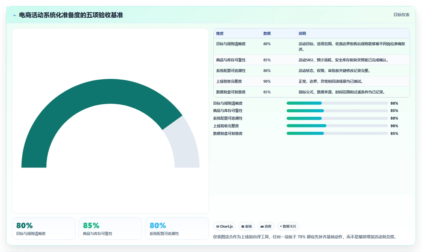 电商管理优化清单：营销活动与系统搭建的关键动作