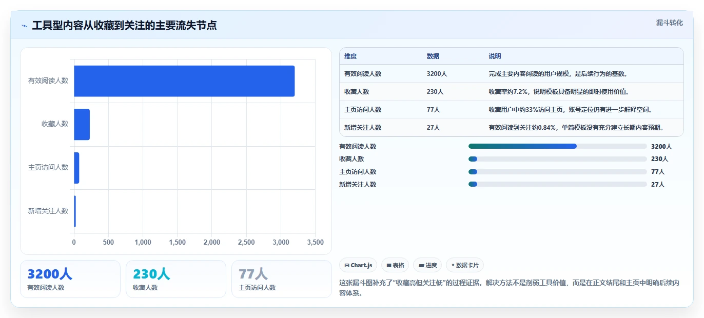 小红书数据分析：小红书新手从零入门：账号冷启动先掌握笔记表现