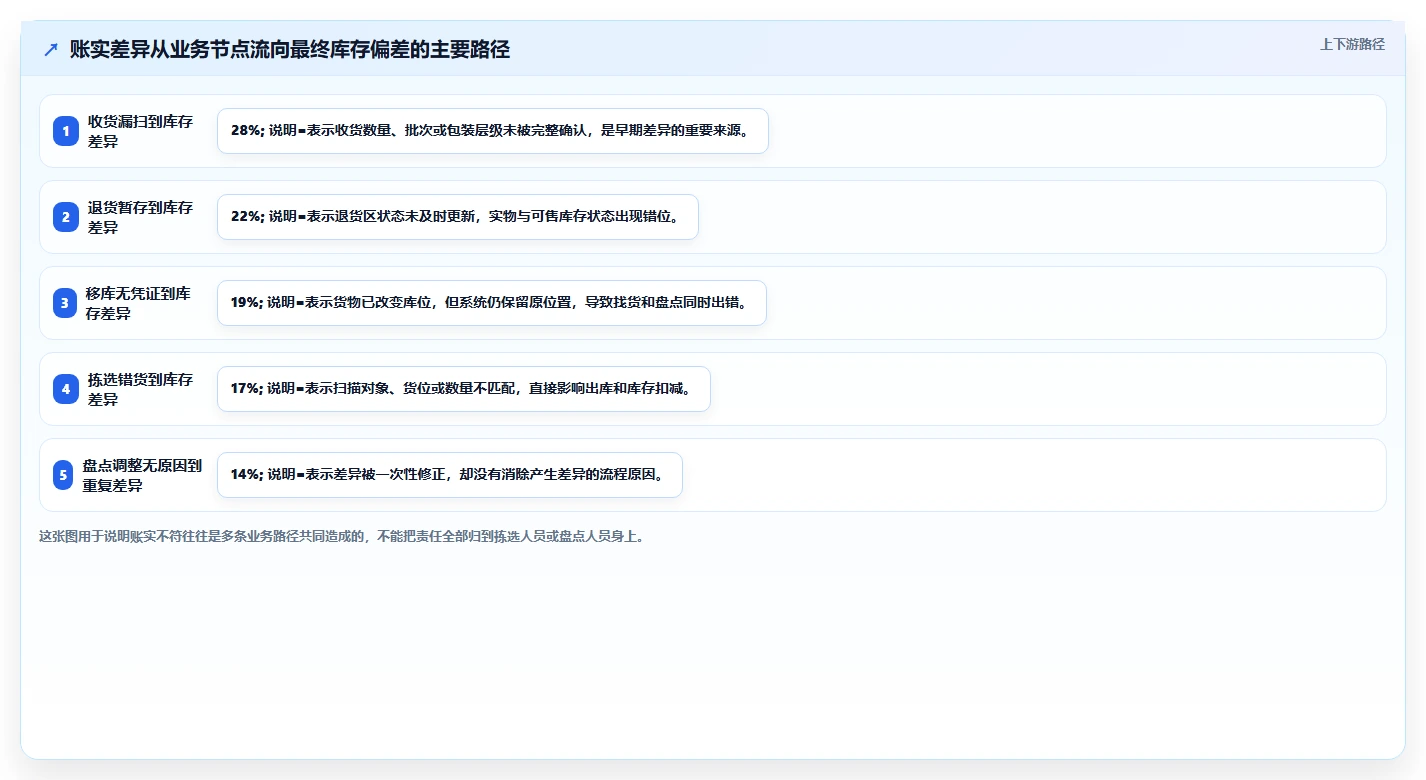 电商仓储管理：运营团队核心指标：判断设备应用是否正在缓解账实不符
