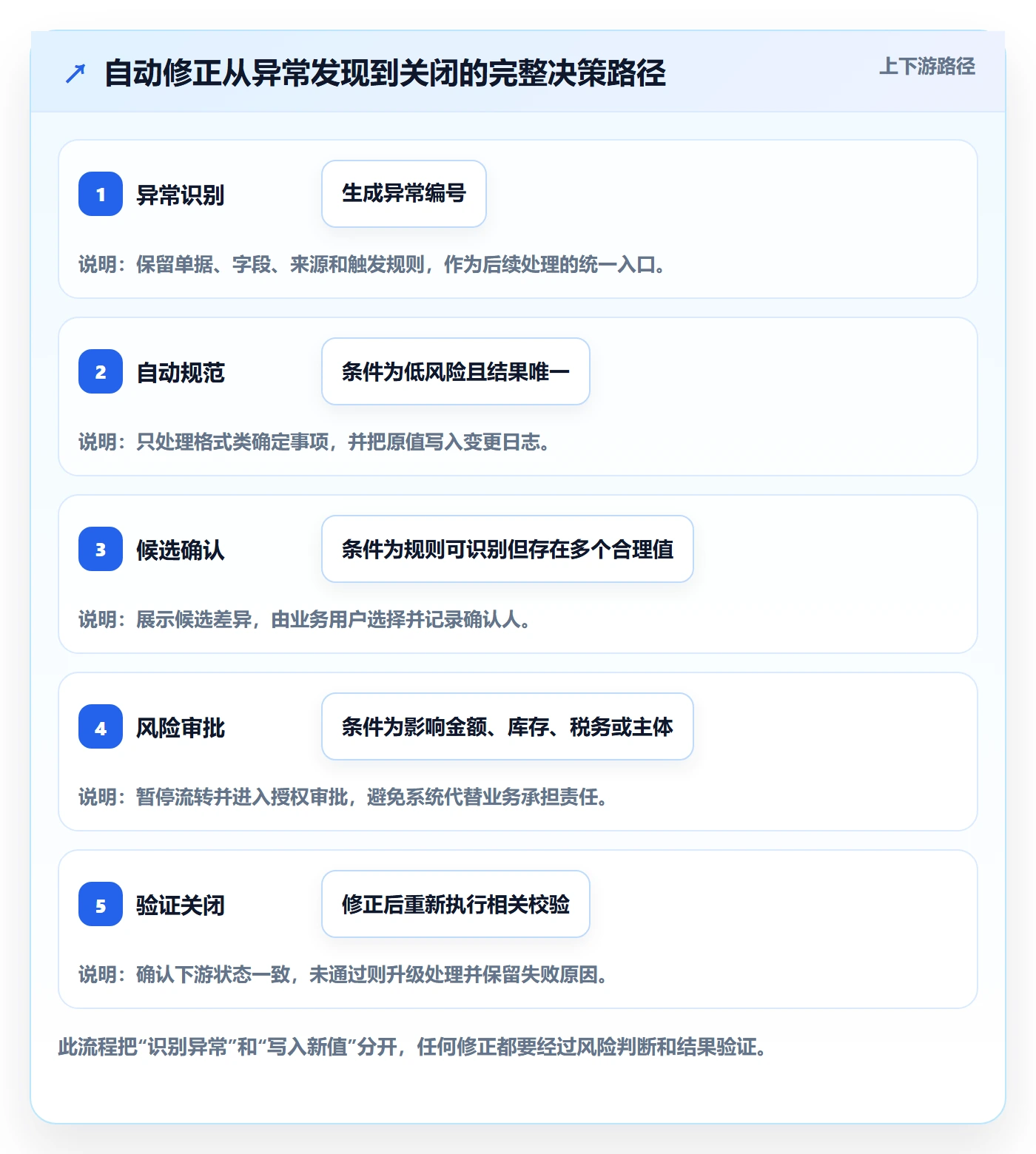 erp数据录入管理要点：错误修正的自动化方案如何设计