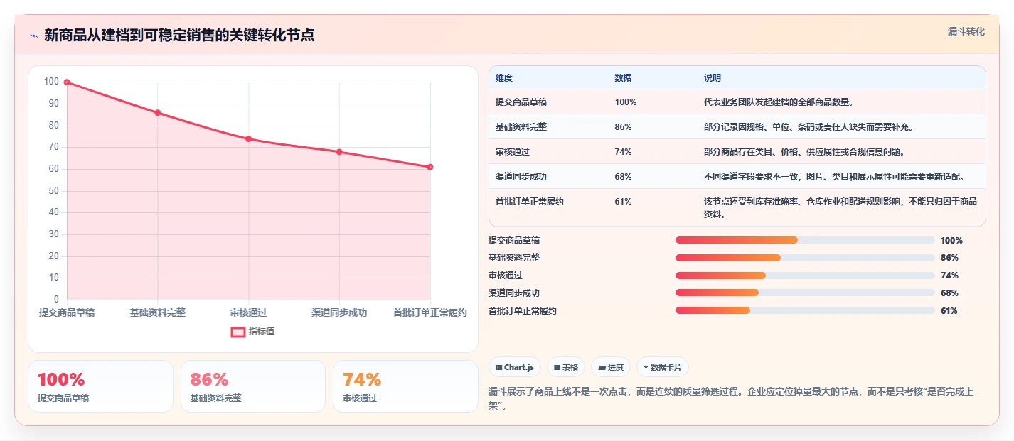 电商管理改造重点：从商品管理推进核心功能