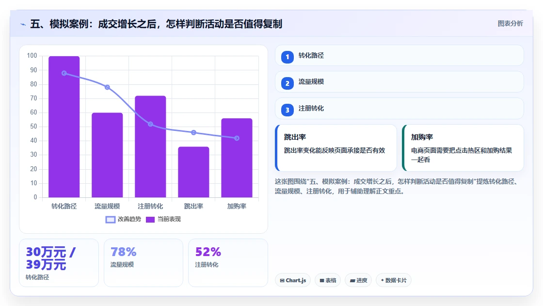 五、模拟案例：成交增长之后，怎样判断活动是否值得复制