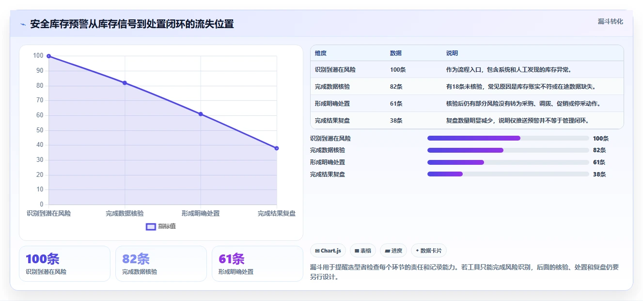 仓库安全库存管理怎么选？分级预警相关的中小商家判断标准