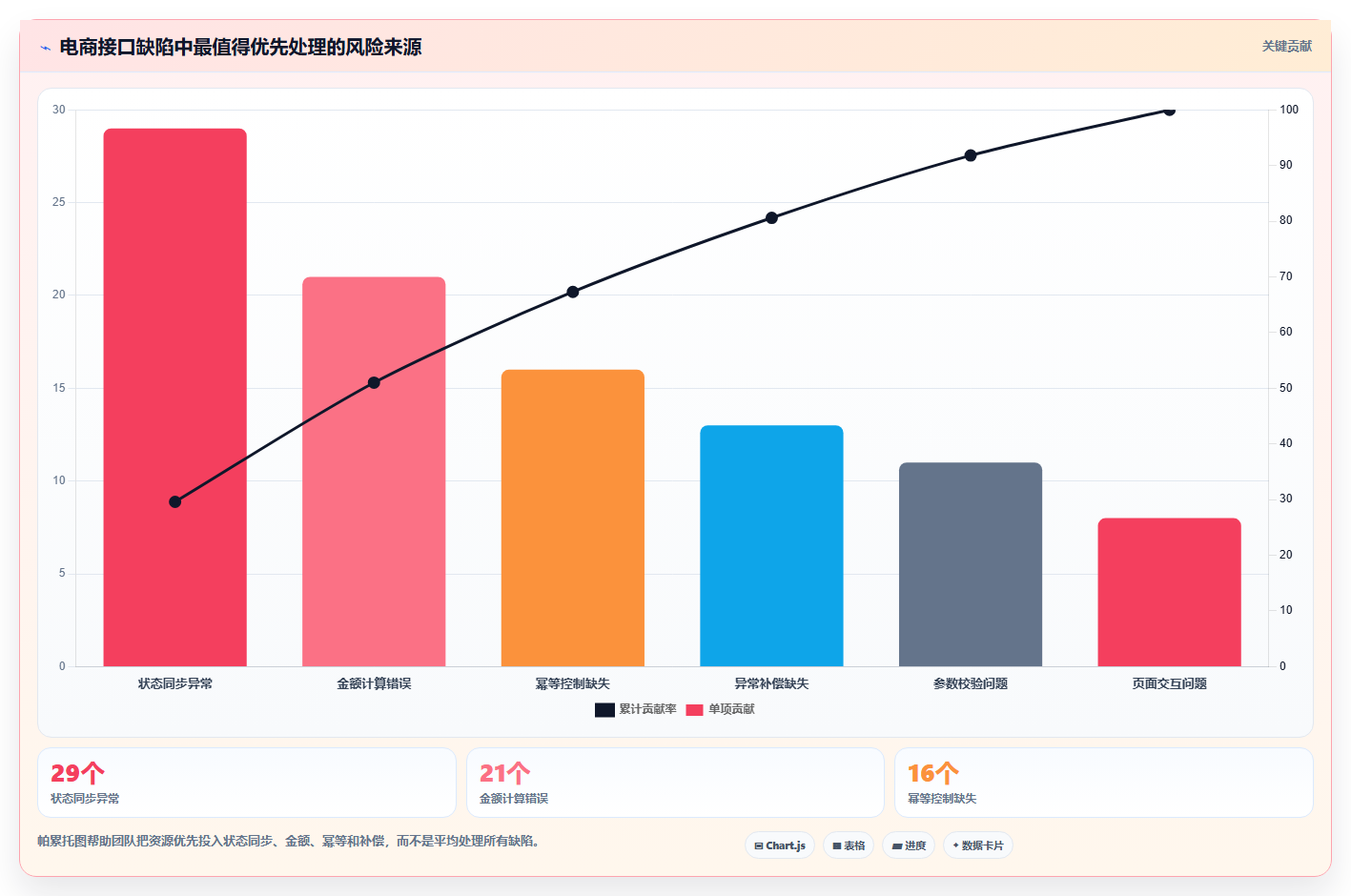 电商系统开发：运营负责人操作手册：接口联调中的测试验收怎么落地