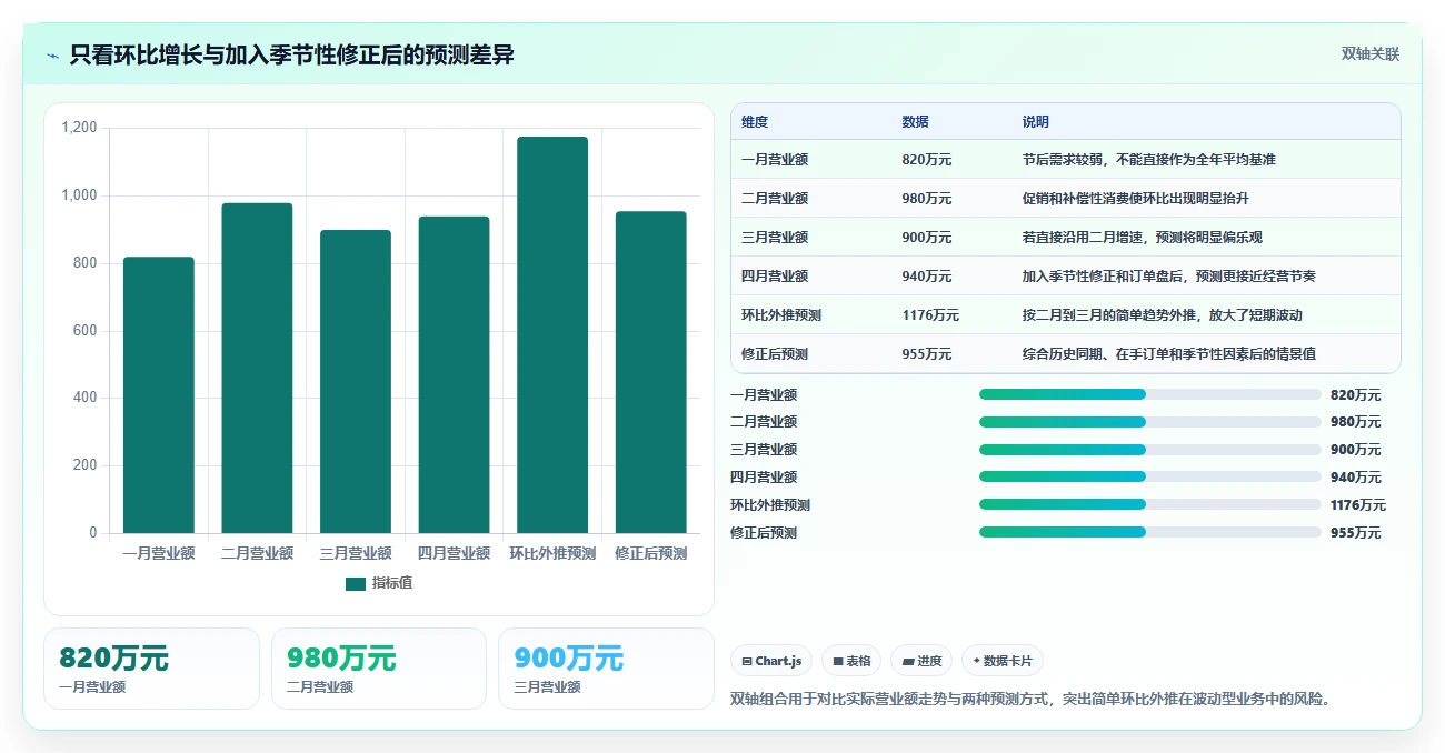 营业额分析：区域经理必看清单：用增长预测推动减少手工统计
