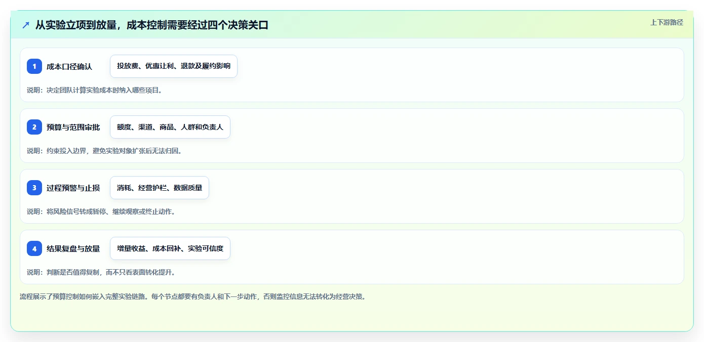 电商数据运营配置指南：增长实验需要哪些成本控制设置