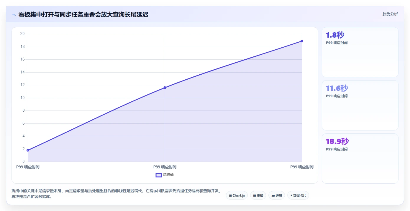 数据库存：产品技术团队实施建议：围绕性能优化稳步提升提高并发能力