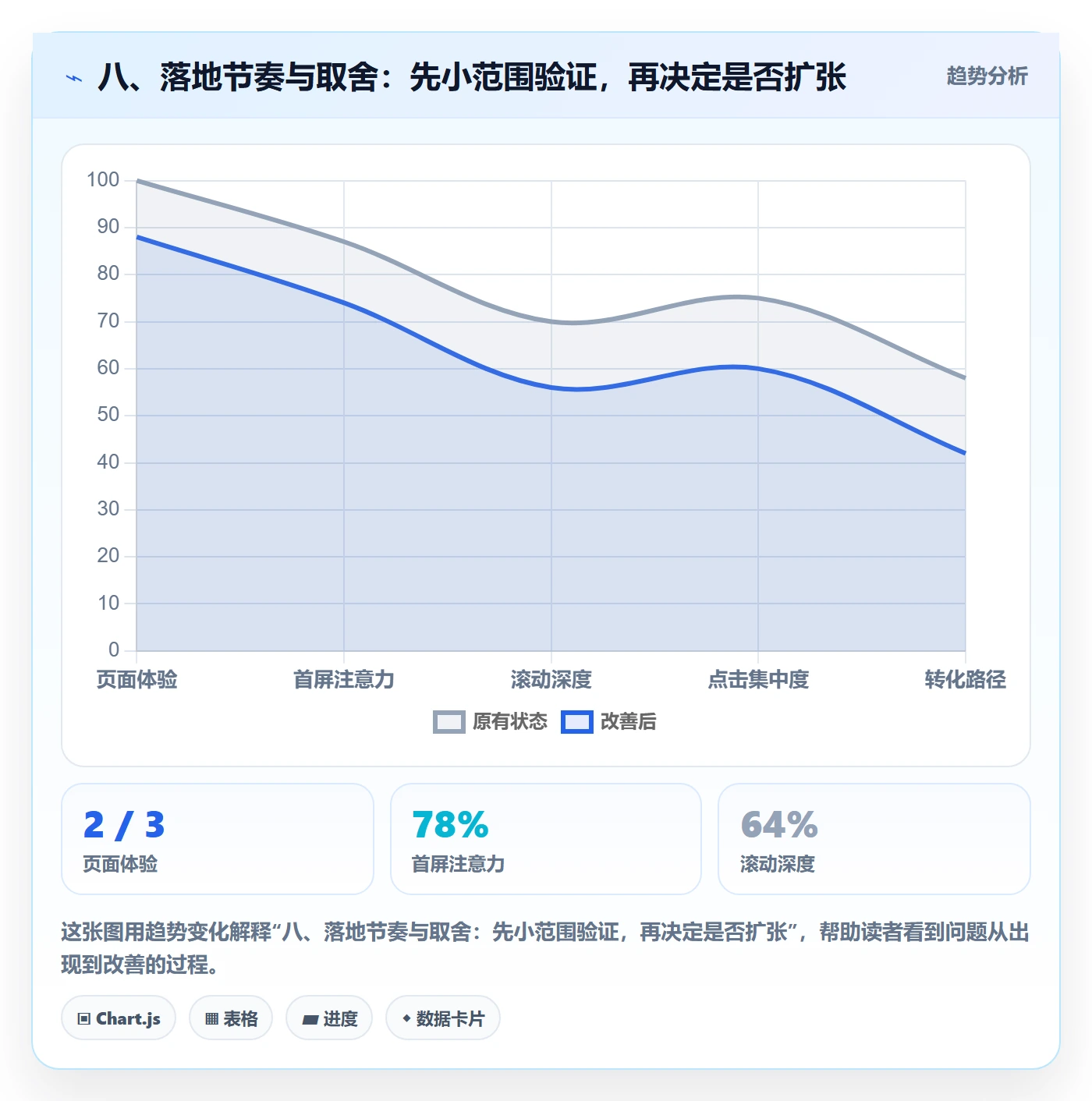 八、落地节奏与取舍：先小范围验证，再决定是否扩张