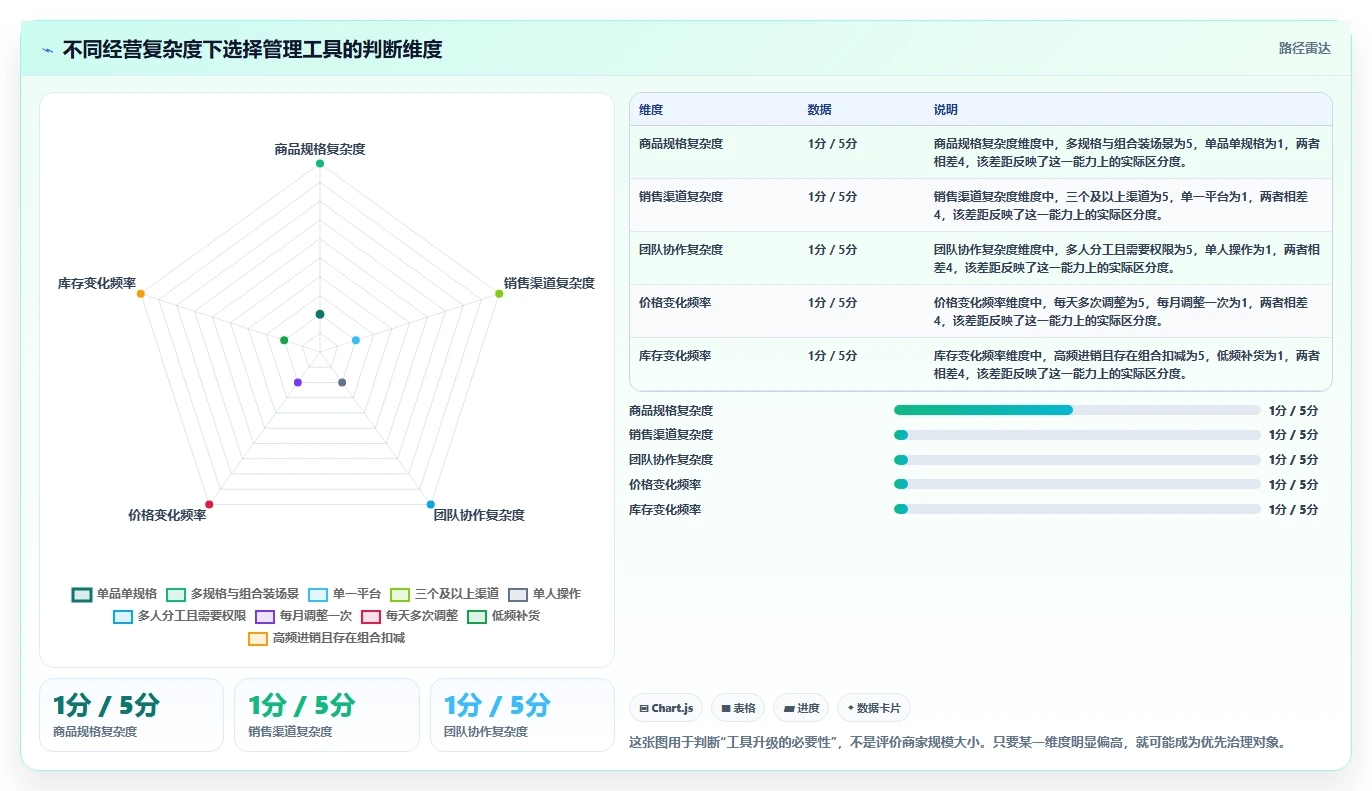 电商管理怎么用?商品管理场景下的中小商家拆解