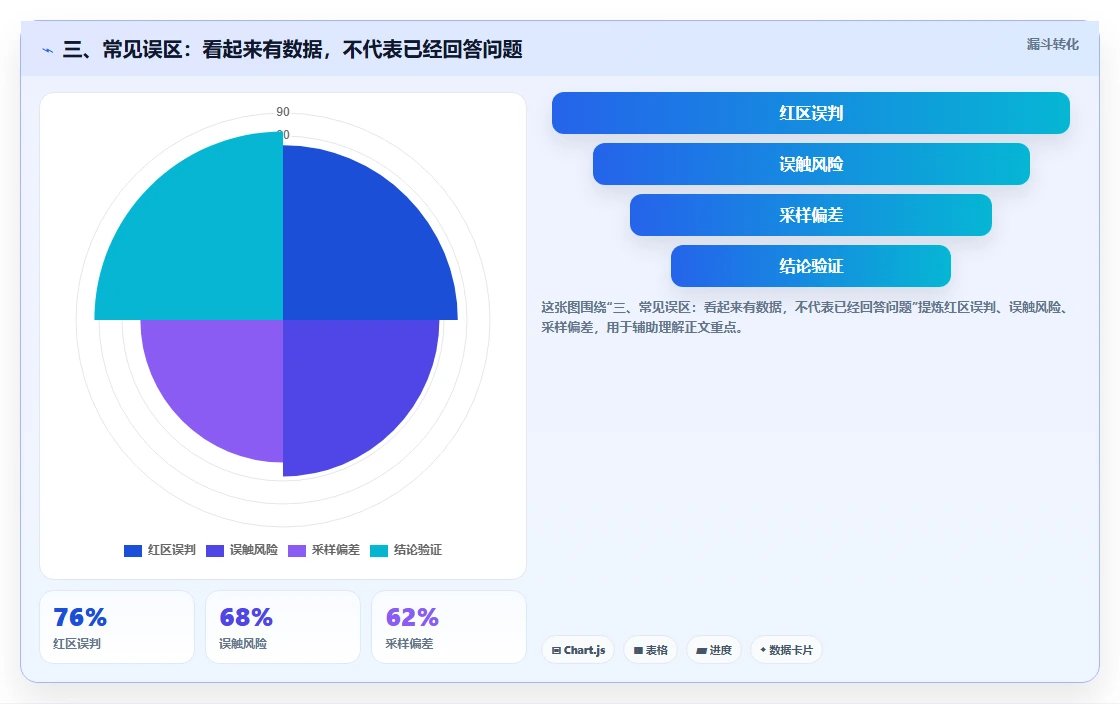 三、常见误区：看起来有数据，不代表已经回答问题