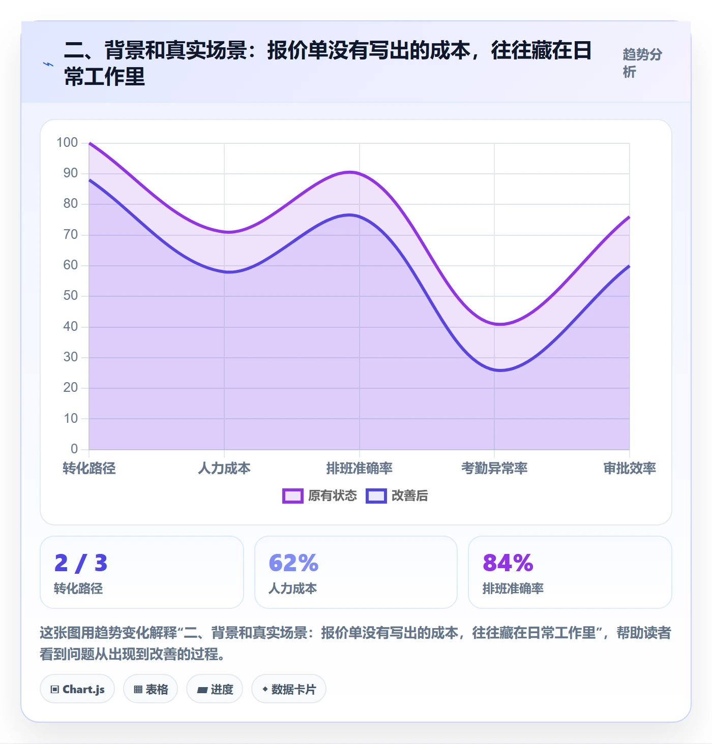 二、背景和真实场景：报价单没有写出的成本，往往藏在日常工作里