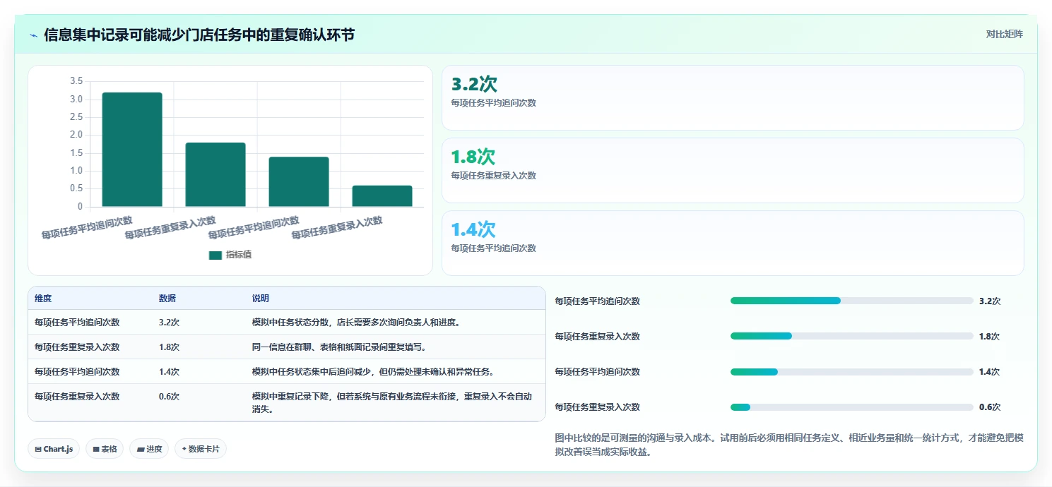 如何运营好一个店铺管理要点：团队执行的工具对比如何设计