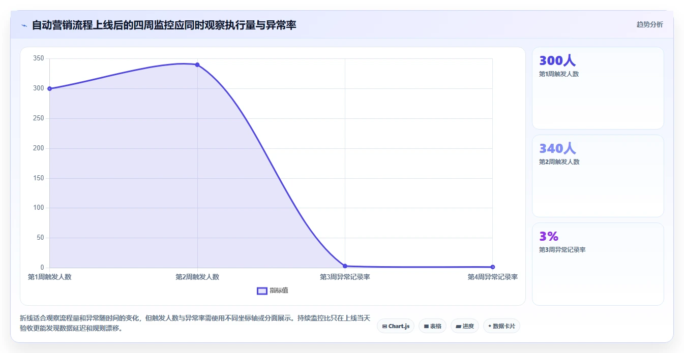 电商crm系统怎么落地？从自动营销讲清入门指南