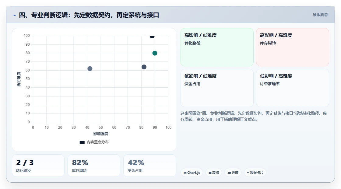 四、专业判断逻辑:先定数据契约,再定系统与接口