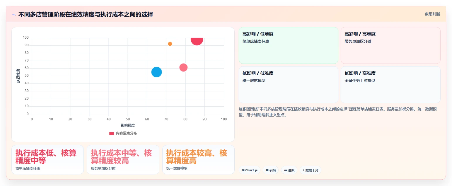 电商管理管理要点：团队绩效的多店经营如何设计