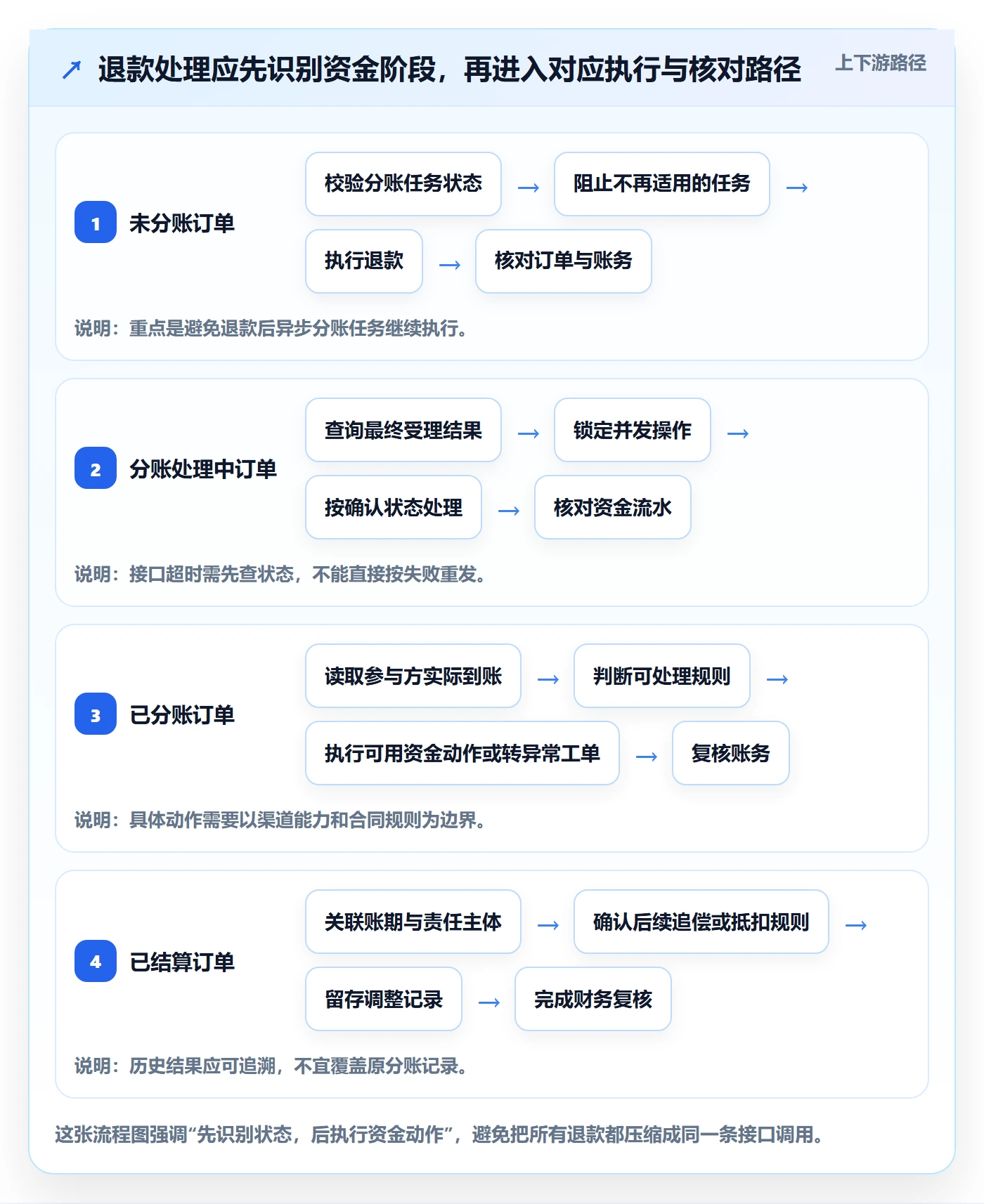 分账系统方案设计：退款处理场景的精细化运营怎么做