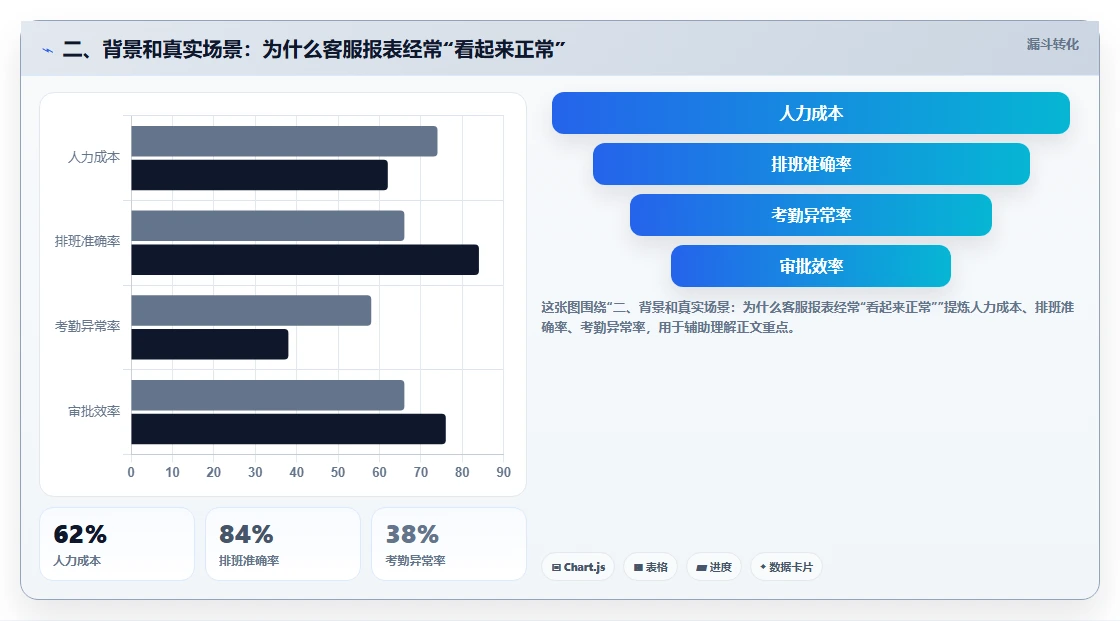 二、背景和真实场景:为什么客服报表经常“看起来正常”