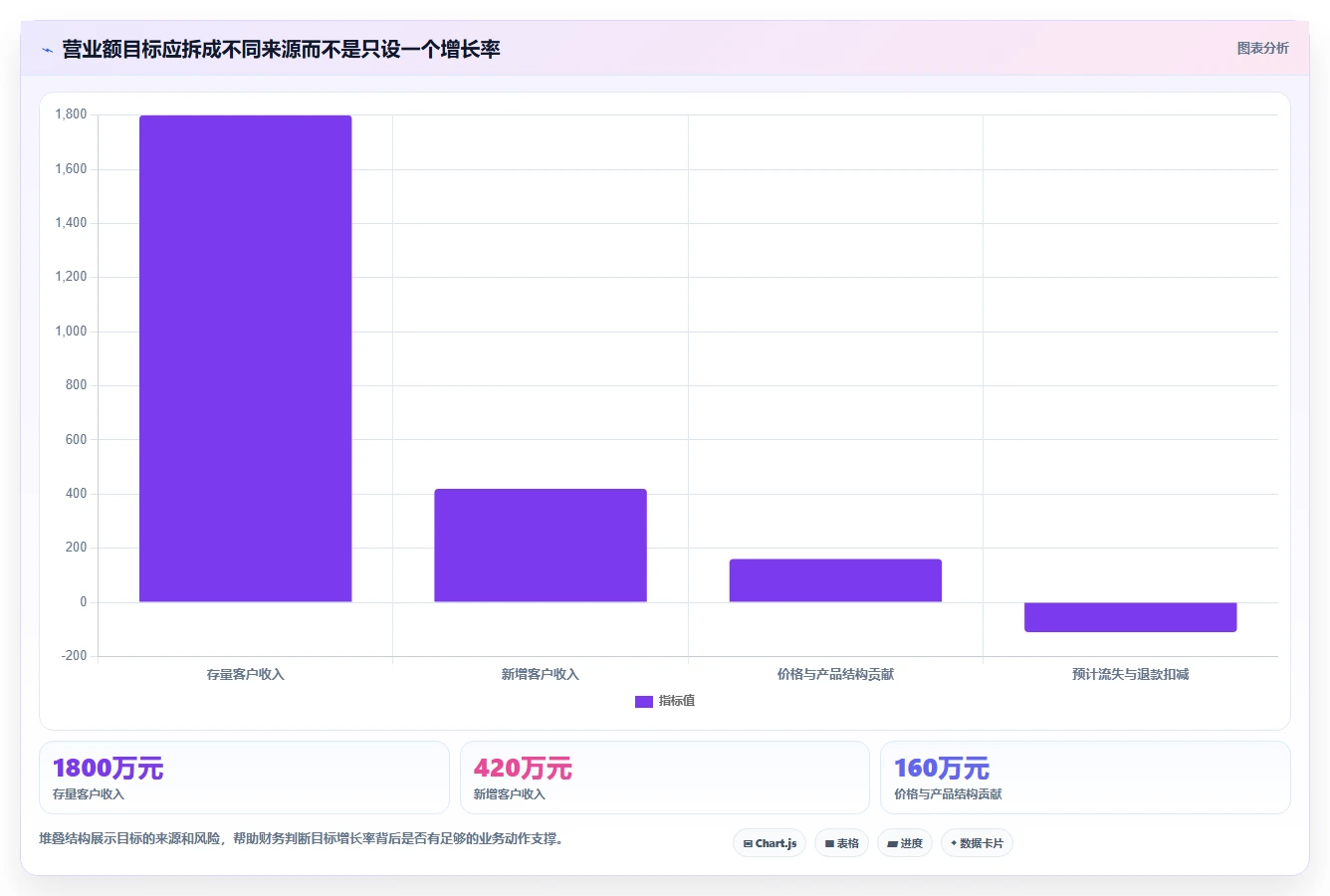营业额分析：财务人员避坑版方案：同比环比的目标、动作与检查点