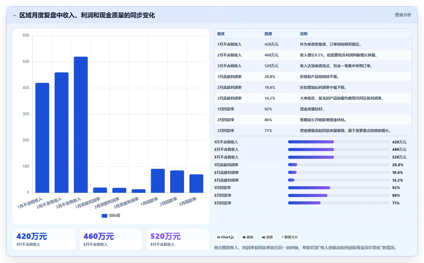 营业额分析：区域经理自查表：区域对比最容易出现的利润波动大