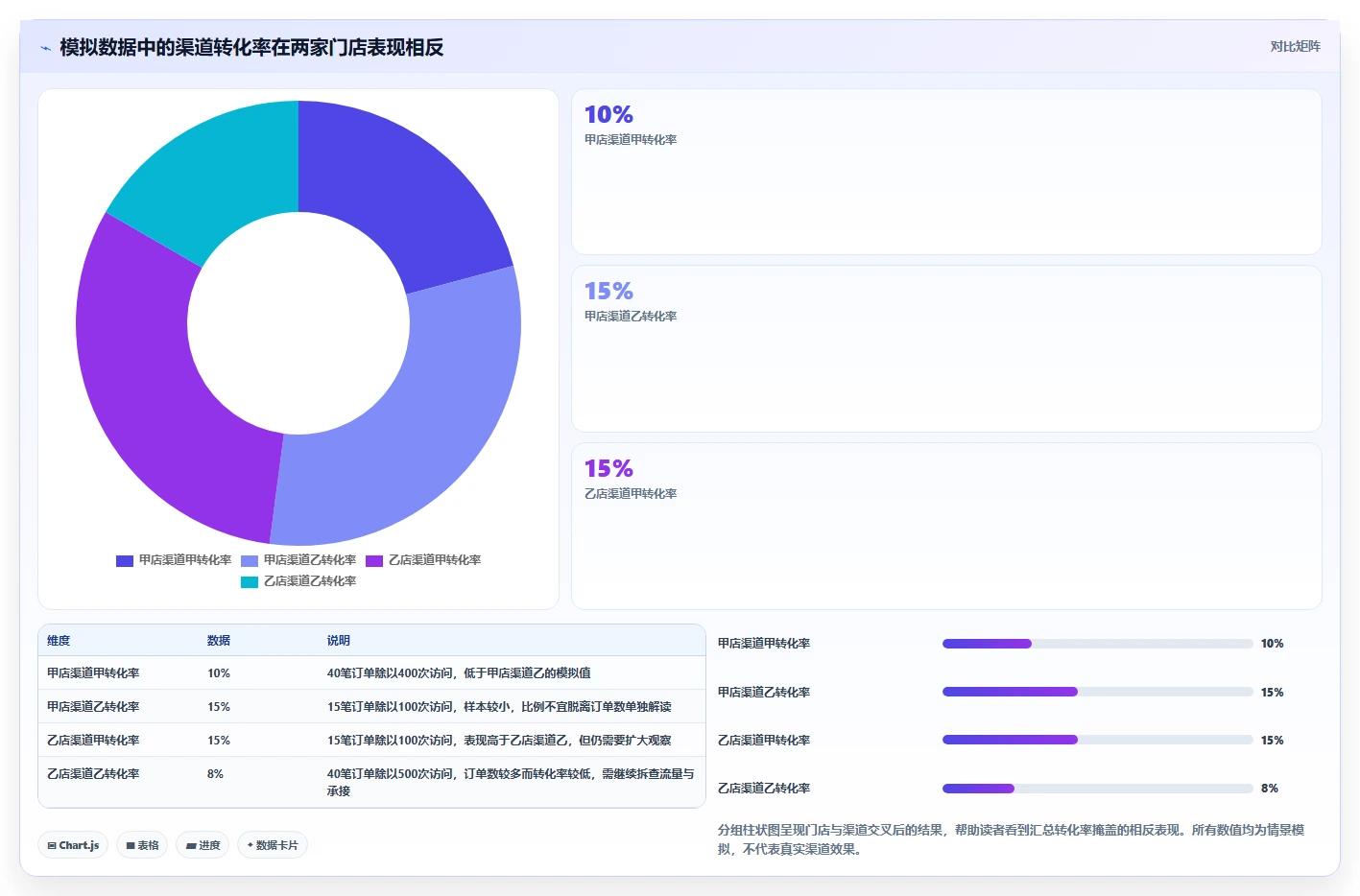 运营数据业务拆解：渠道对比为什么影响多店经营