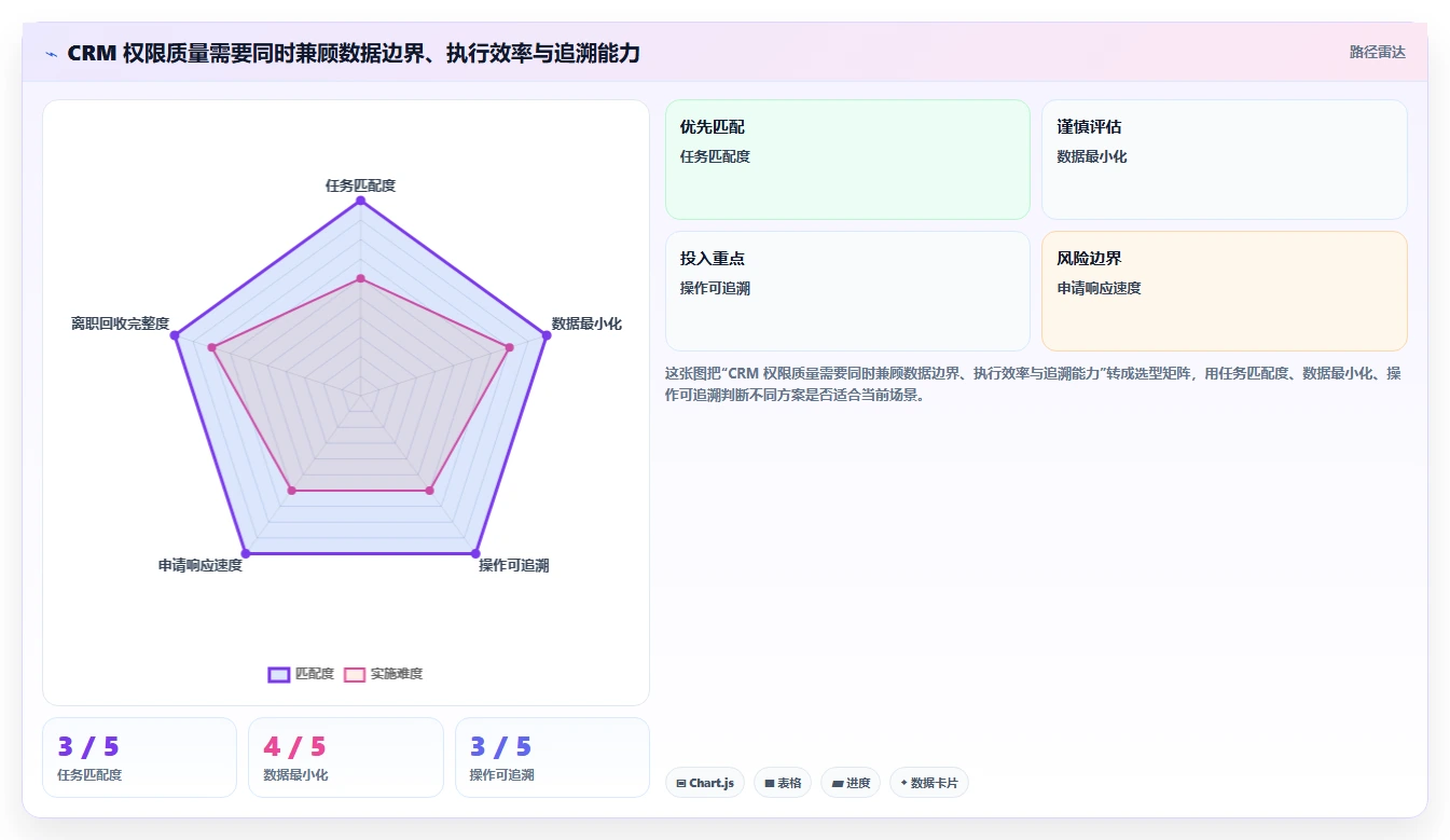 电商crm系统怎么落地？从权限合规讲清效率提升