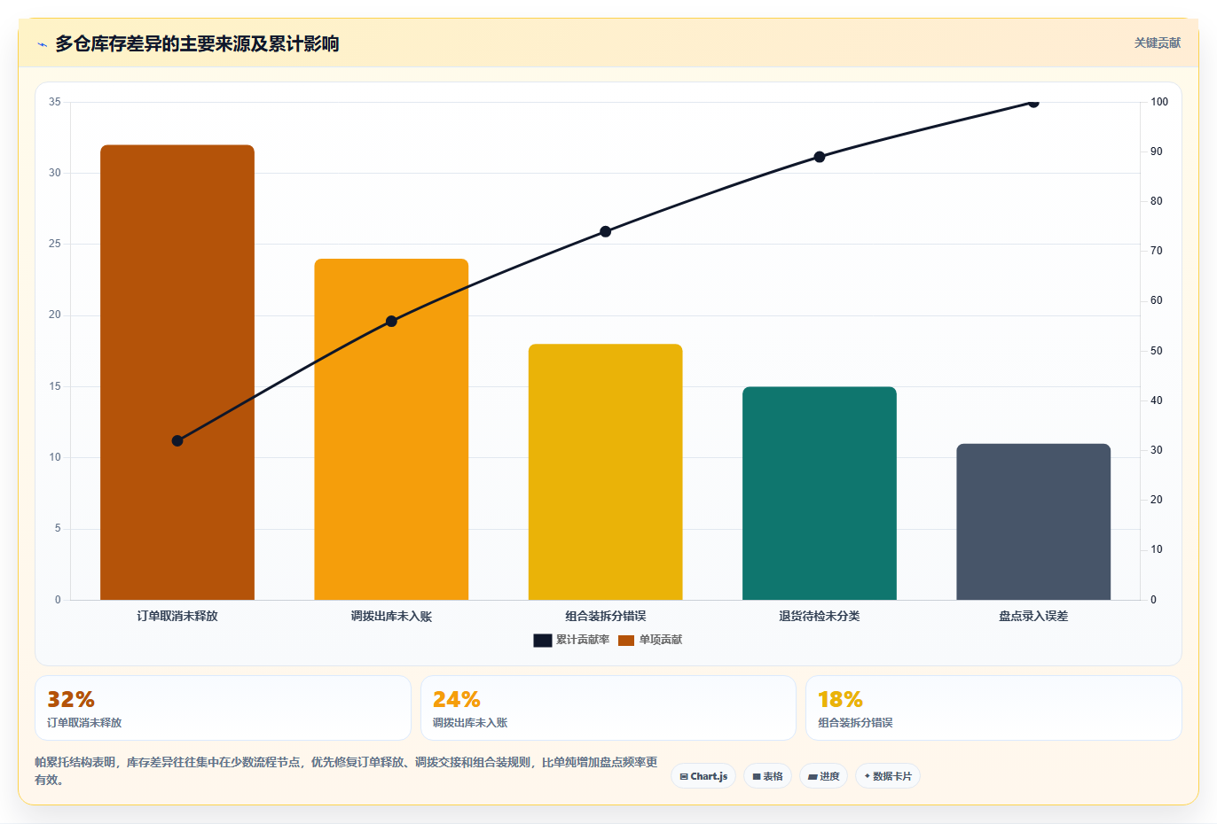 电商仓储管理:直播商家常见问题汇总:多仓调拨与库存积压一次讲清