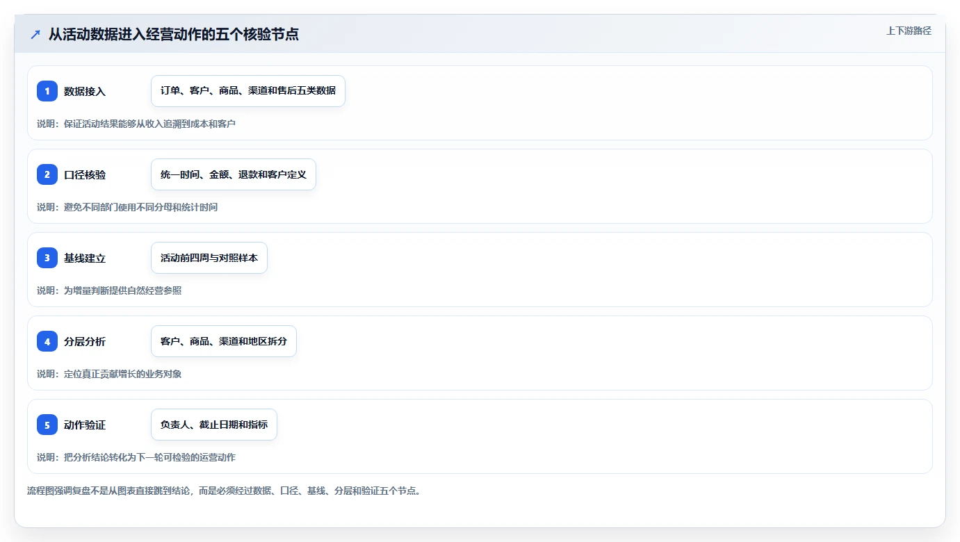 营业额分析：业务负责人基础版复盘：围绕活动影响提炼下一步动作